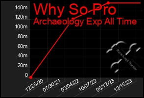 Total Graph of Why So Pro