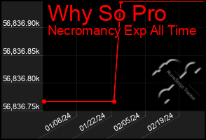 Total Graph of Why So Pro