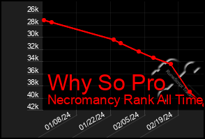 Total Graph of Why So Pro