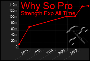 Total Graph of Why So Pro