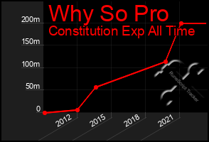 Total Graph of Why So Pro