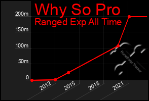 Total Graph of Why So Pro