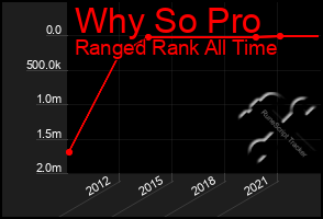 Total Graph of Why So Pro