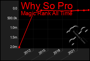 Total Graph of Why So Pro