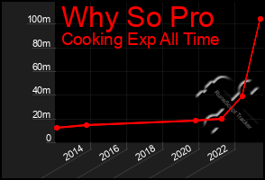 Total Graph of Why So Pro