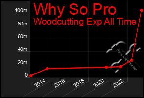 Total Graph of Why So Pro