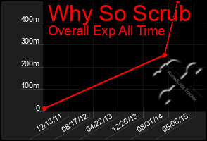 Total Graph of Why So Scrub