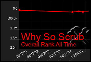 Total Graph of Why So Scrub