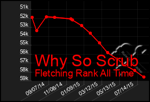 Total Graph of Why So Scrub