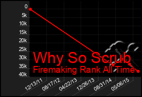 Total Graph of Why So Scrub