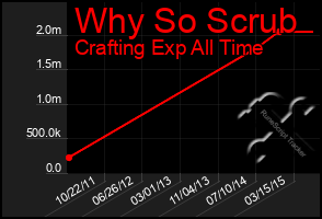 Total Graph of Why So Scrub