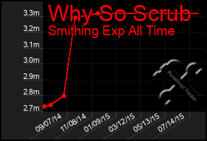 Total Graph of Why So Scrub