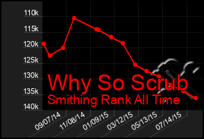 Total Graph of Why So Scrub