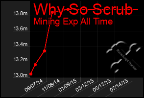 Total Graph of Why So Scrub