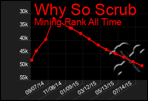 Total Graph of Why So Scrub