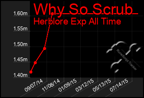 Total Graph of Why So Scrub