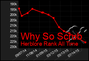 Total Graph of Why So Scrub