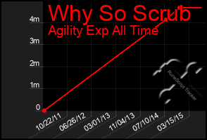 Total Graph of Why So Scrub