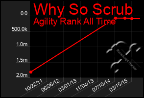 Total Graph of Why So Scrub