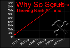 Total Graph of Why So Scrub