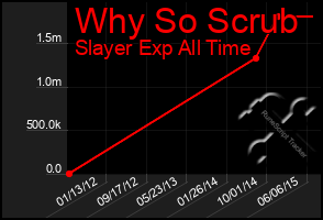 Total Graph of Why So Scrub