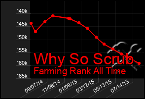 Total Graph of Why So Scrub