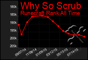 Total Graph of Why So Scrub