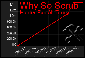 Total Graph of Why So Scrub