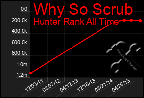 Total Graph of Why So Scrub