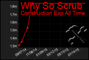 Total Graph of Why So Scrub