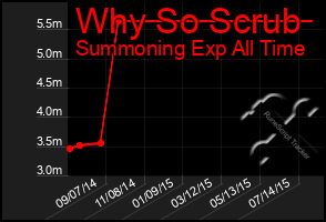 Total Graph of Why So Scrub