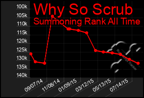 Total Graph of Why So Scrub