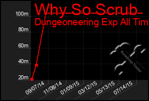 Total Graph of Why So Scrub