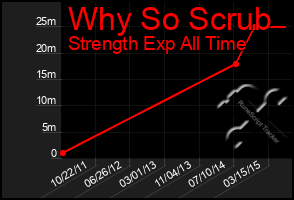 Total Graph of Why So Scrub