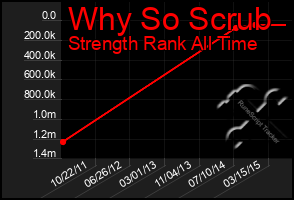 Total Graph of Why So Scrub