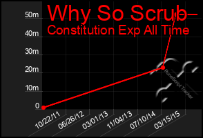 Total Graph of Why So Scrub