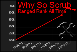 Total Graph of Why So Scrub