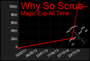 Total Graph of Why So Scrub