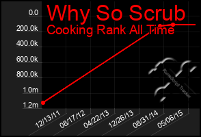 Total Graph of Why So Scrub