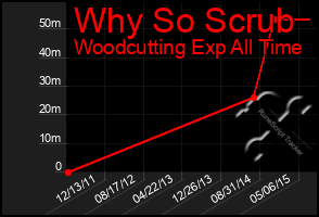 Total Graph of Why So Scrub