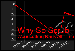 Total Graph of Why So Scrub