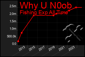 Total Graph of Why U N0ob