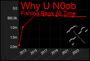 Total Graph of Why U N0ob