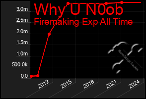 Total Graph of Why U N0ob