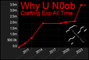 Total Graph of Why U N0ob