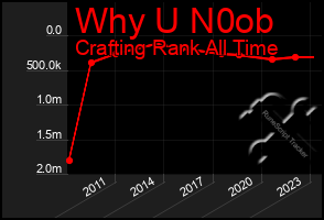 Total Graph of Why U N0ob