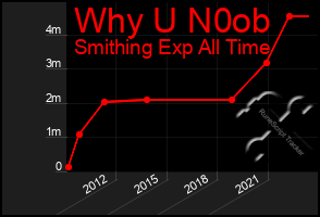 Total Graph of Why U N0ob