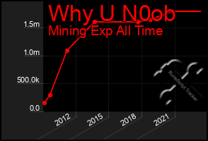 Total Graph of Why U N0ob