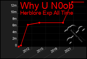 Total Graph of Why U N0ob