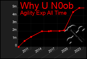 Total Graph of Why U N0ob